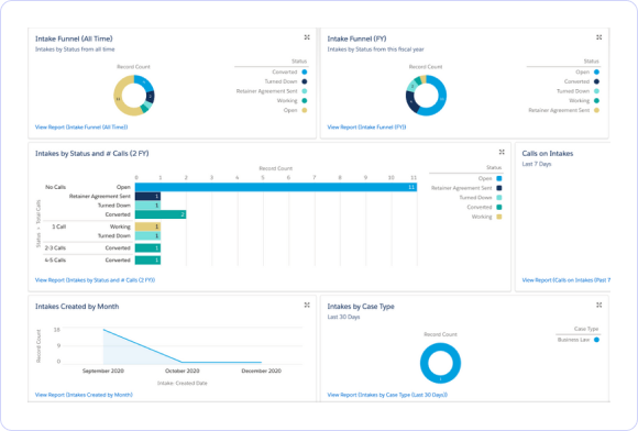 Salesforce Dashboard screenshot